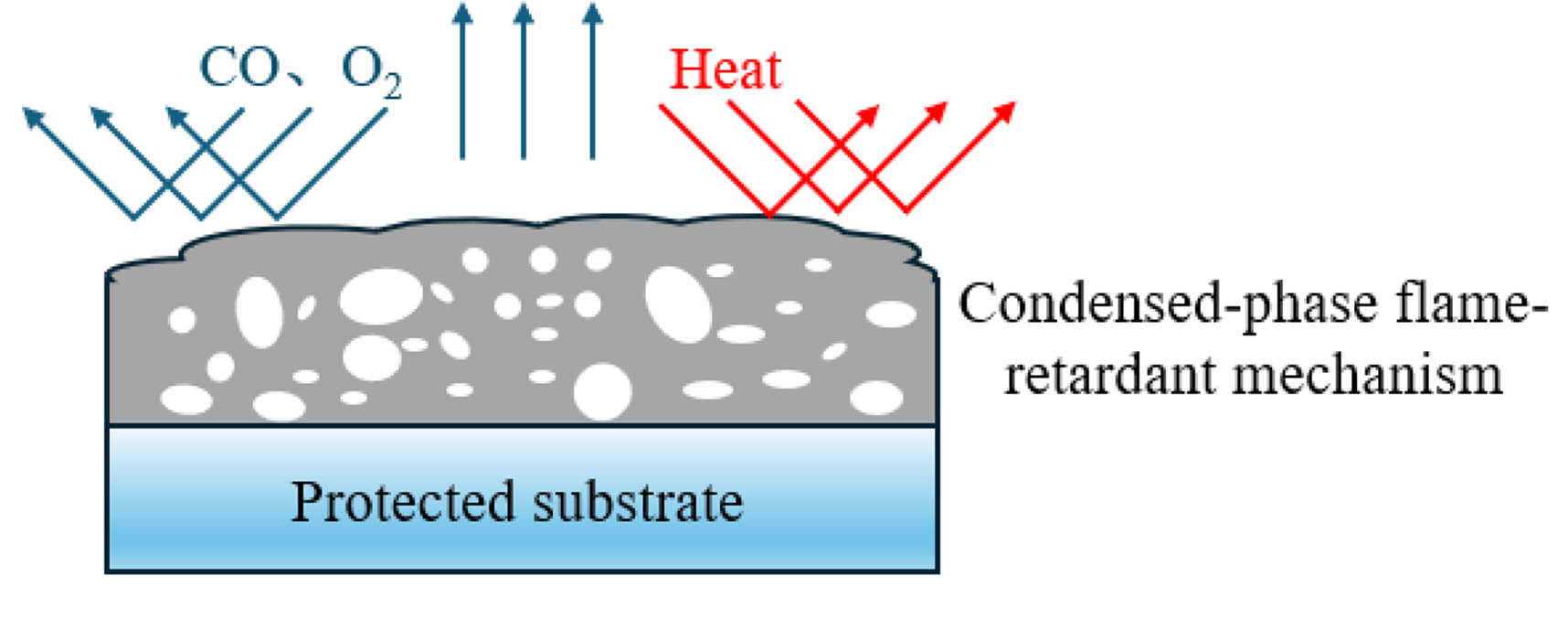 Endothermic Fire Suppression